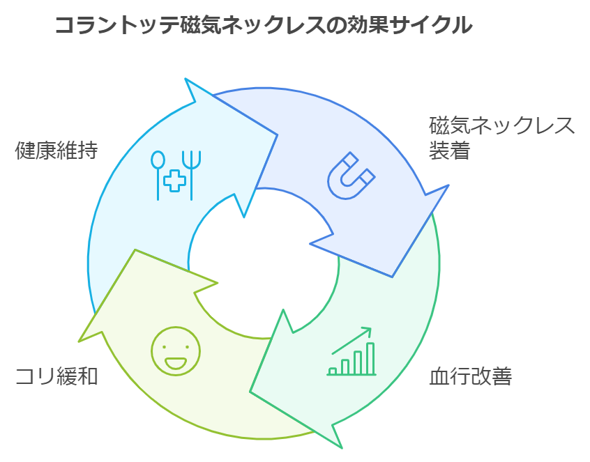 コラントッテ磁気ネックレスの効果