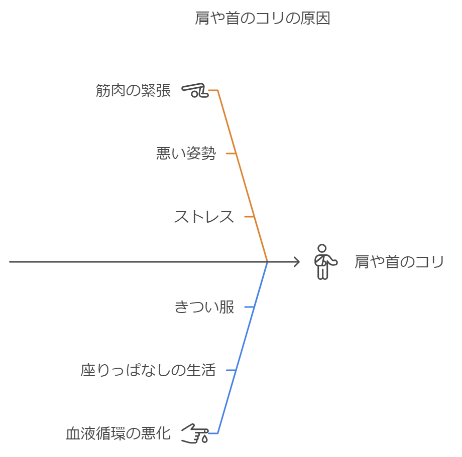 肩こりの原因